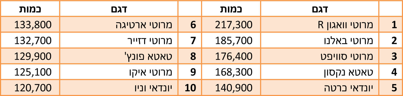 טבלת סיכום מכירות 2022 - הודו טבלת סיכום מכירות 2022 - הודו